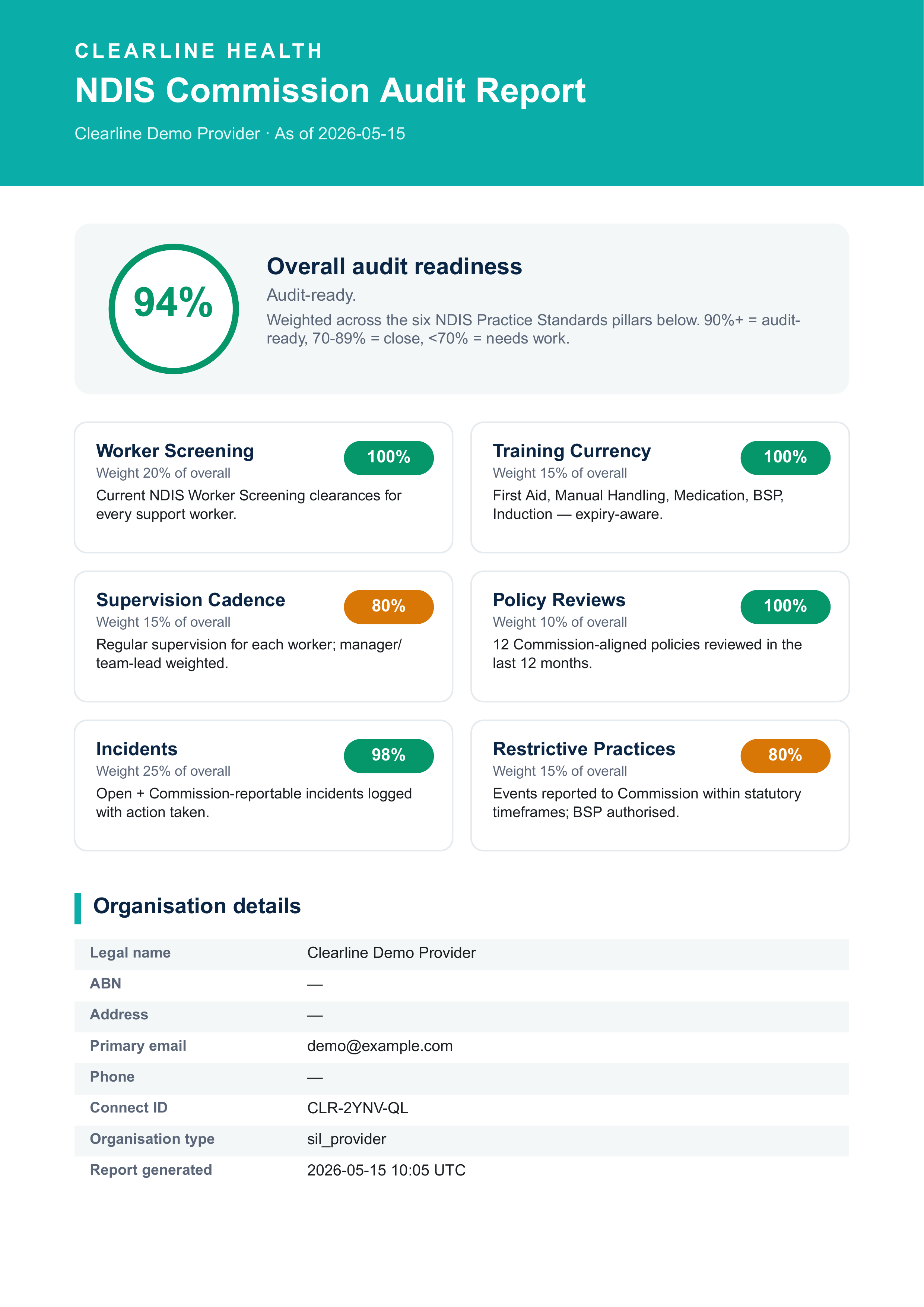 Aura OS NDIS Commission audit report PDF showing 94 percent overall and the six pillar scores: Worker Screening 100, Training Currency 100, Supervision Cadence 80, Policy Reviews 100, Incidents 98, Restrictive Practices 80.